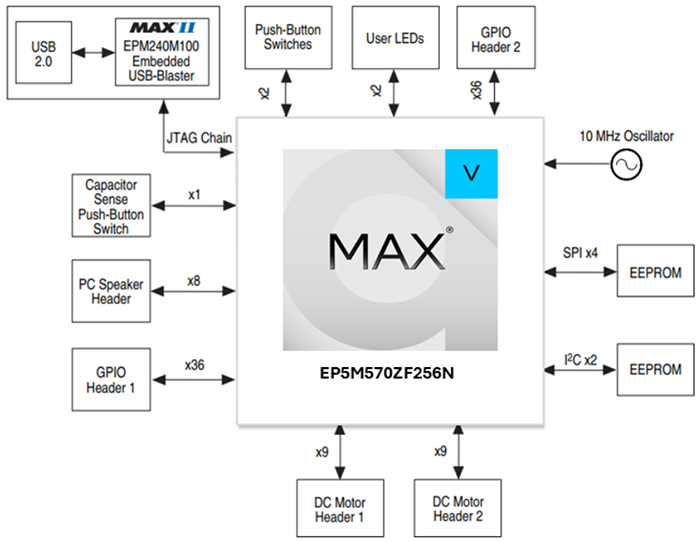 Block Diagram - Altera MAX® V Development Kit
